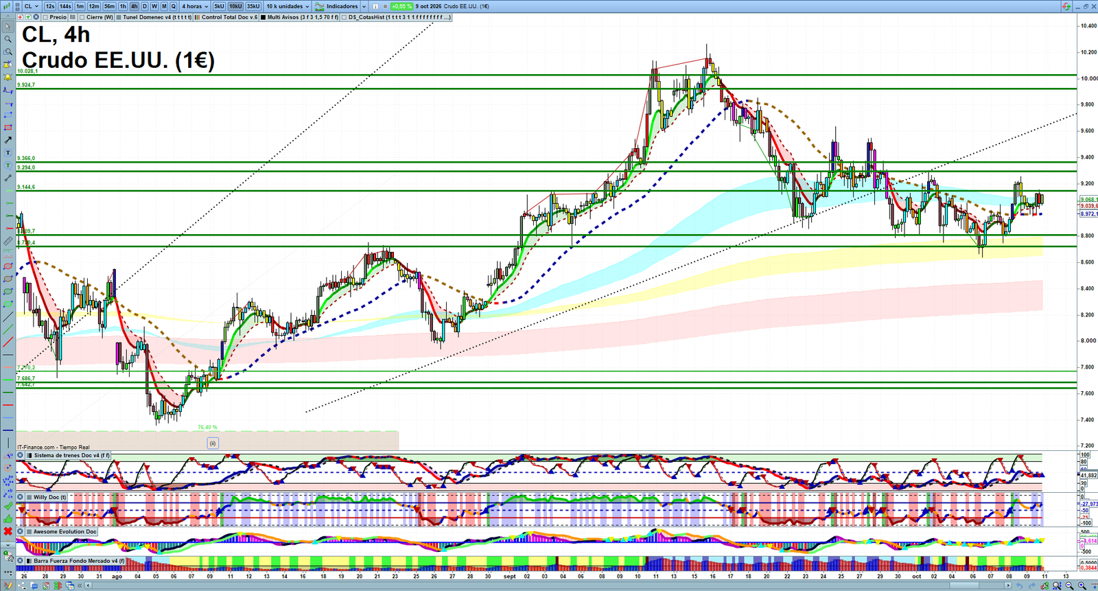 Oil H4 technical analysis chart showing short-term crude oil market structure and intraday price action